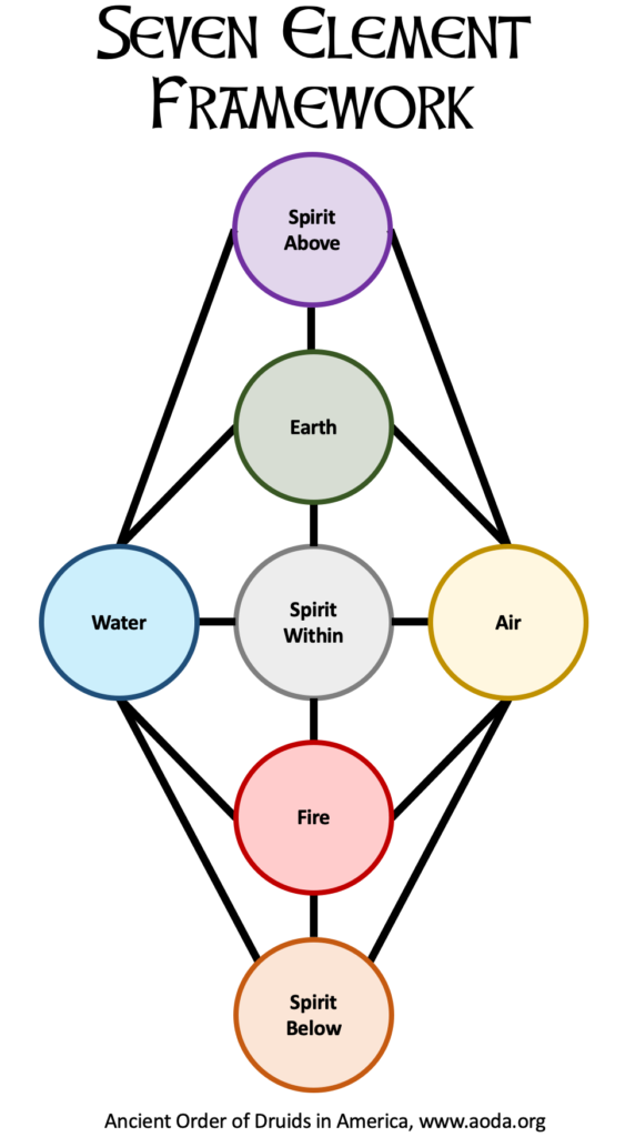 The AODA's Seven Element System: Above, Below, Within, Earth, Air, Fire,  Water - The Druids Garden