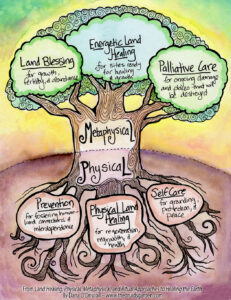 Land Healing graphic exploring different levels fo connection