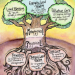 Land Healing graphic exploring different levels fo connection