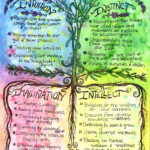 Adapted from both Matthew Wood and Jim McDonald, these are my for "I's" Of herbalism--four skills that help us be good herbalists.