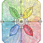 The Four Temperaments, AKA Humors, AKA Constitutions of Traditional Western Herbalism