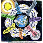 Image includes a sun, moon, earth and seven Rs: Resilience, regeneration, rewilding, reconnection, respect, reenchantment and revisioning